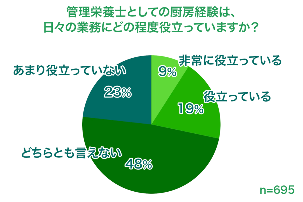 厨房経験は業務の役に立っている？の結果画像